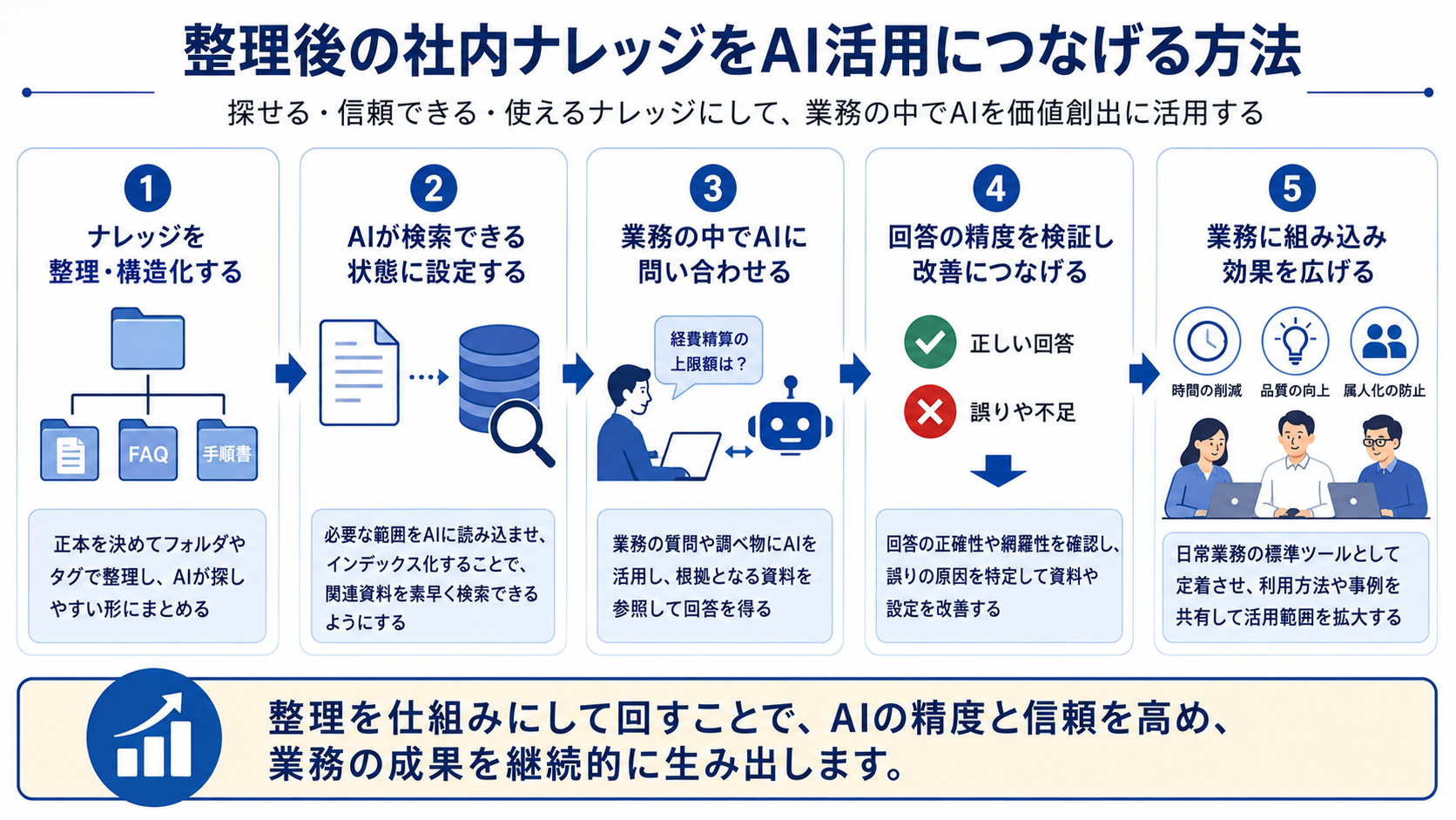 整理後の社内ナレッジをAI活用につなげる5ステップ：整理・構造化・検索設定・業務での問い合わせ・精度の検証・業務への組み込み