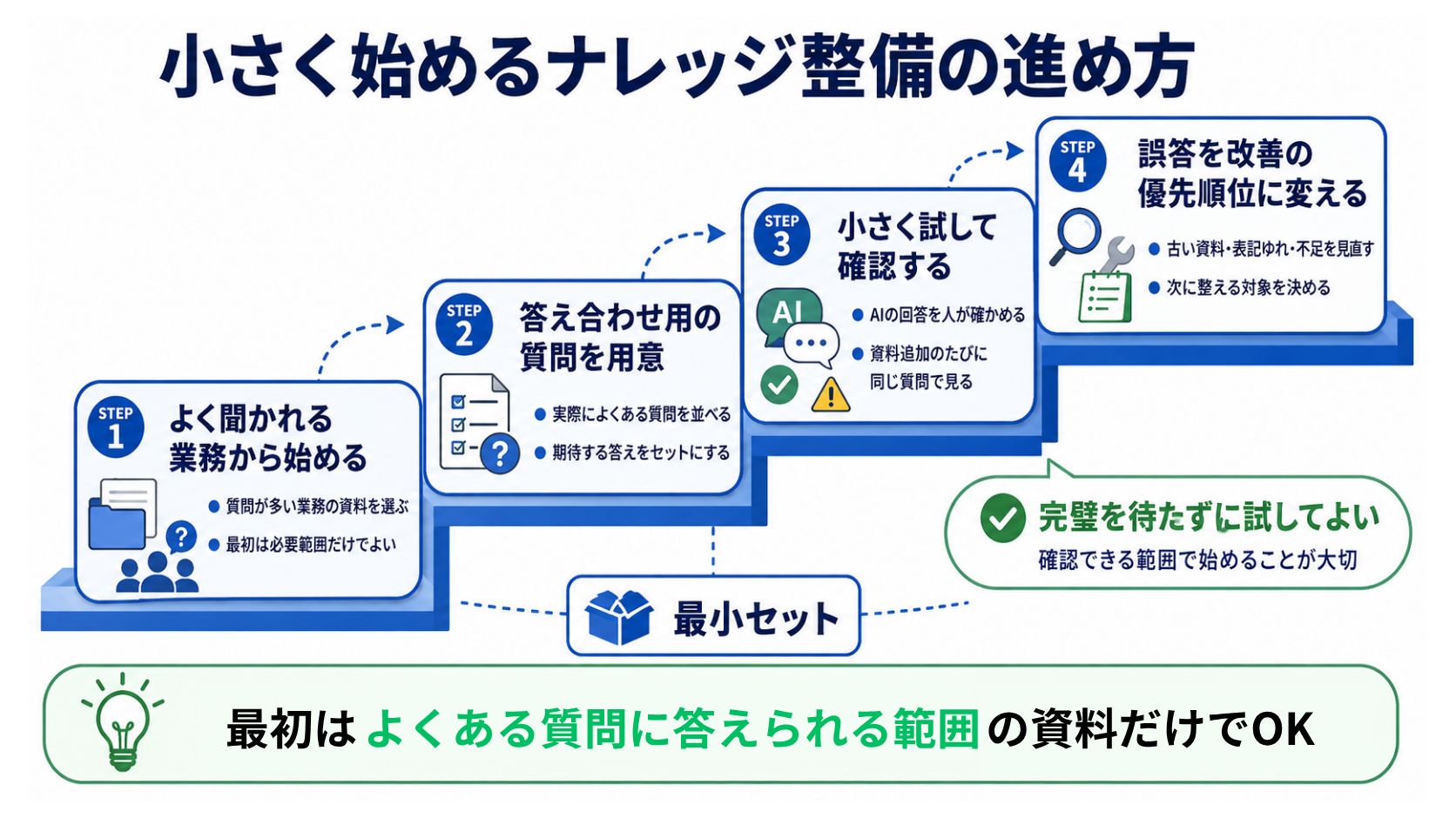 最小セットで始める運用サイクル：小さく試す・答え合わせ用の質問リスト・誤答を優先順位に変える