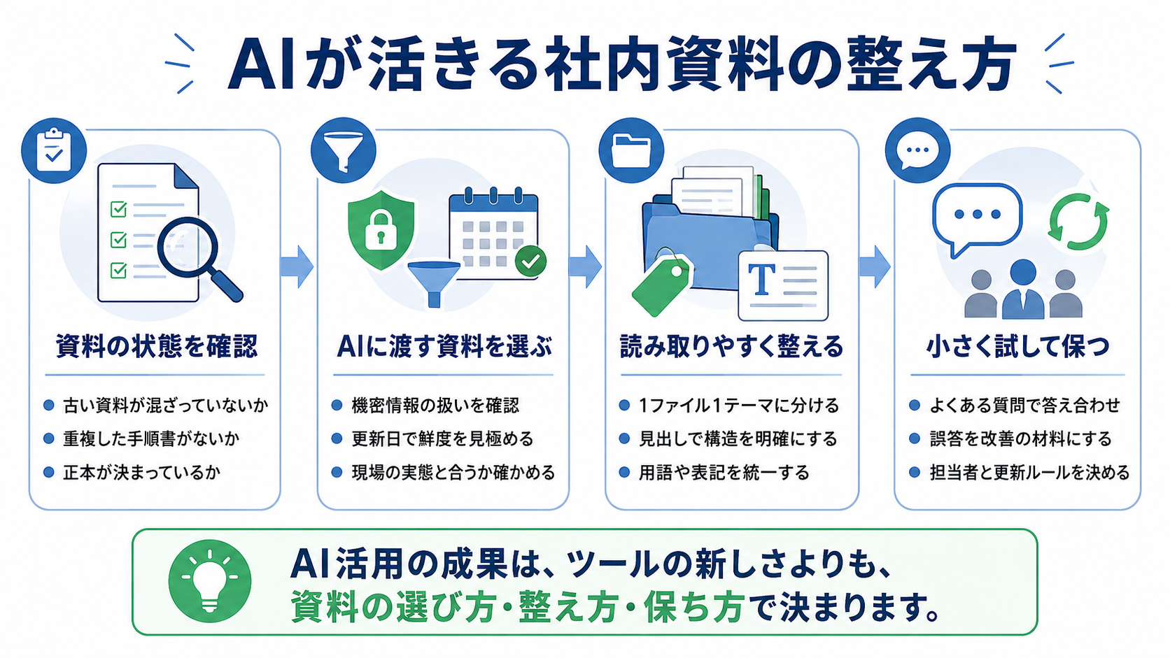 社内ナレッジのAI活用は整理が先：資料の選別・整形・最小セットでの検証・保つ運用の4段階