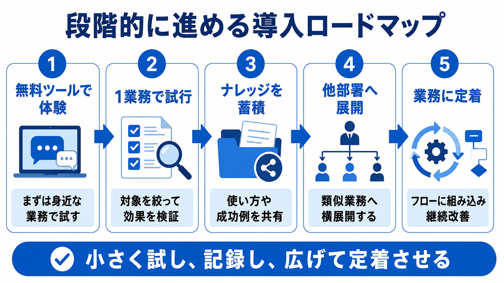 失敗を防ぐ導入チェックのインフォグラフィック