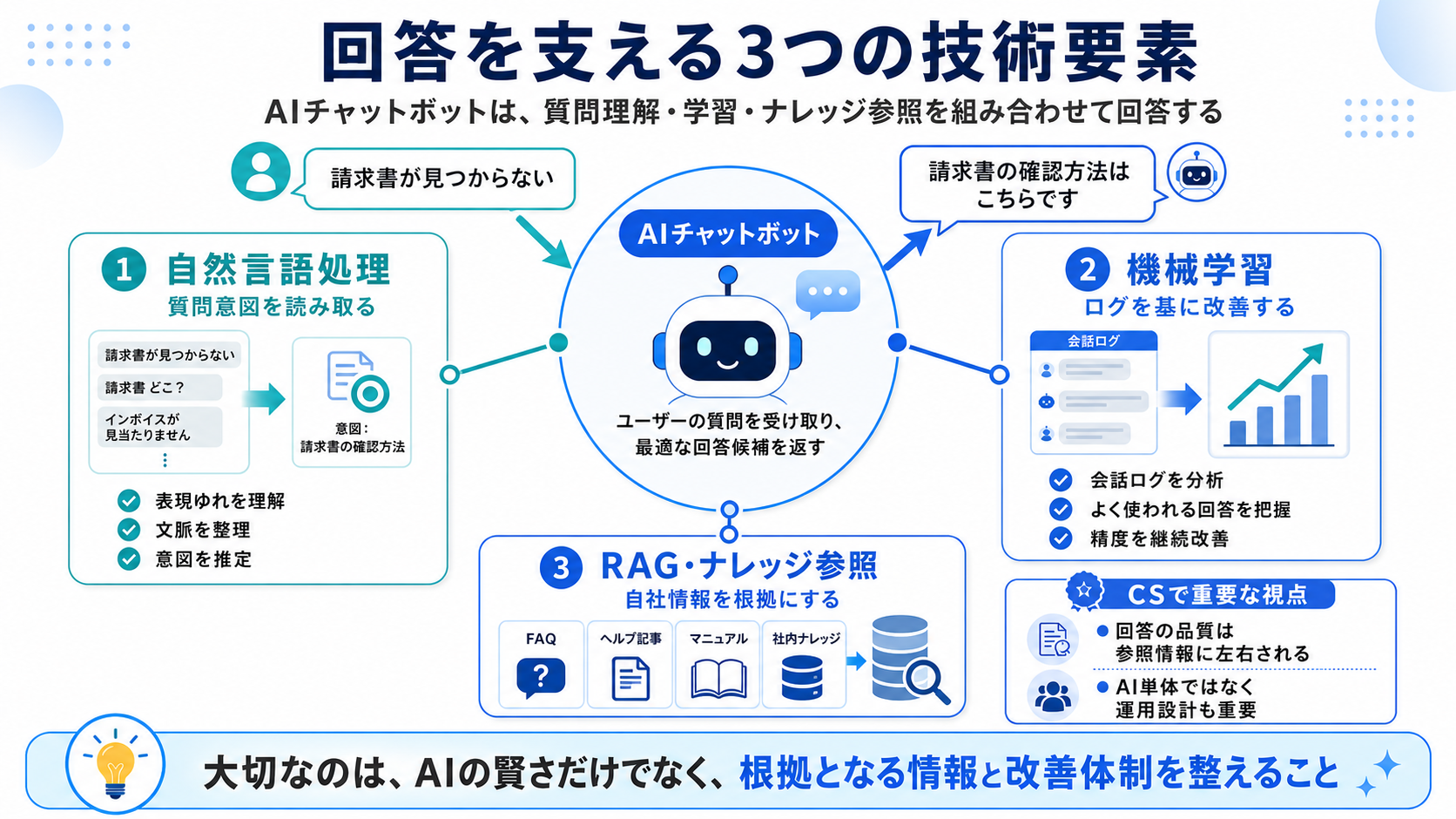 AIチャットボットの回答を支える3つの技術要素