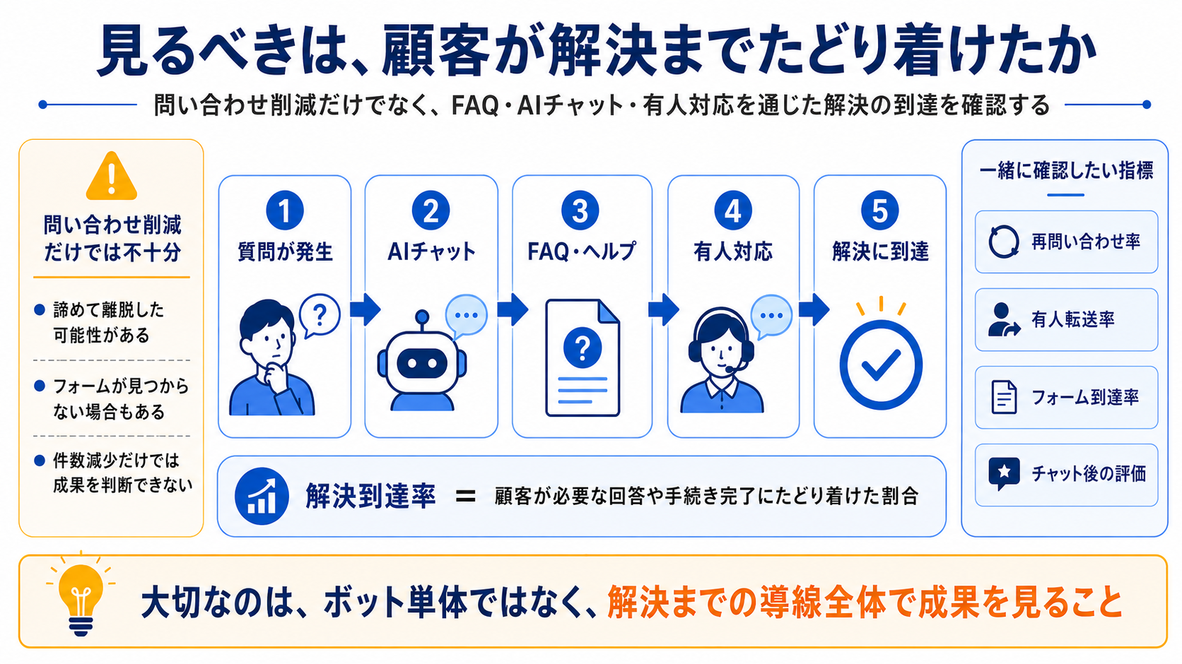 AIチャットボットの成果は解決到達率で確認する