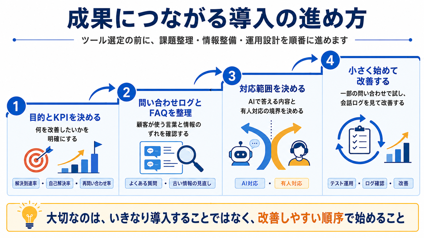 成果につながるAIチャットボット導入の進め方4ステップ