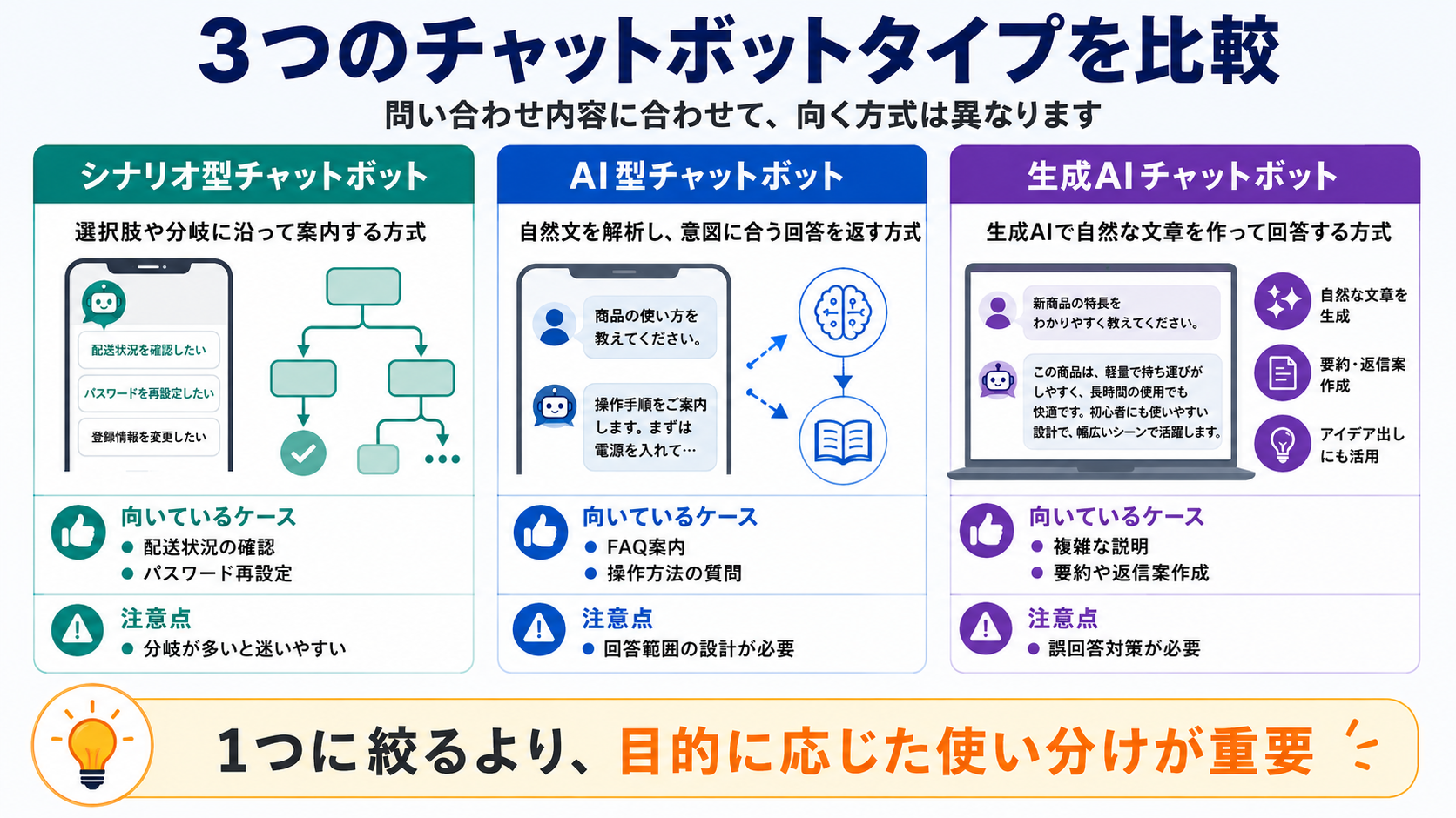 シナリオ型・AI型・生成AIの3つのチャットボットタイプを比較