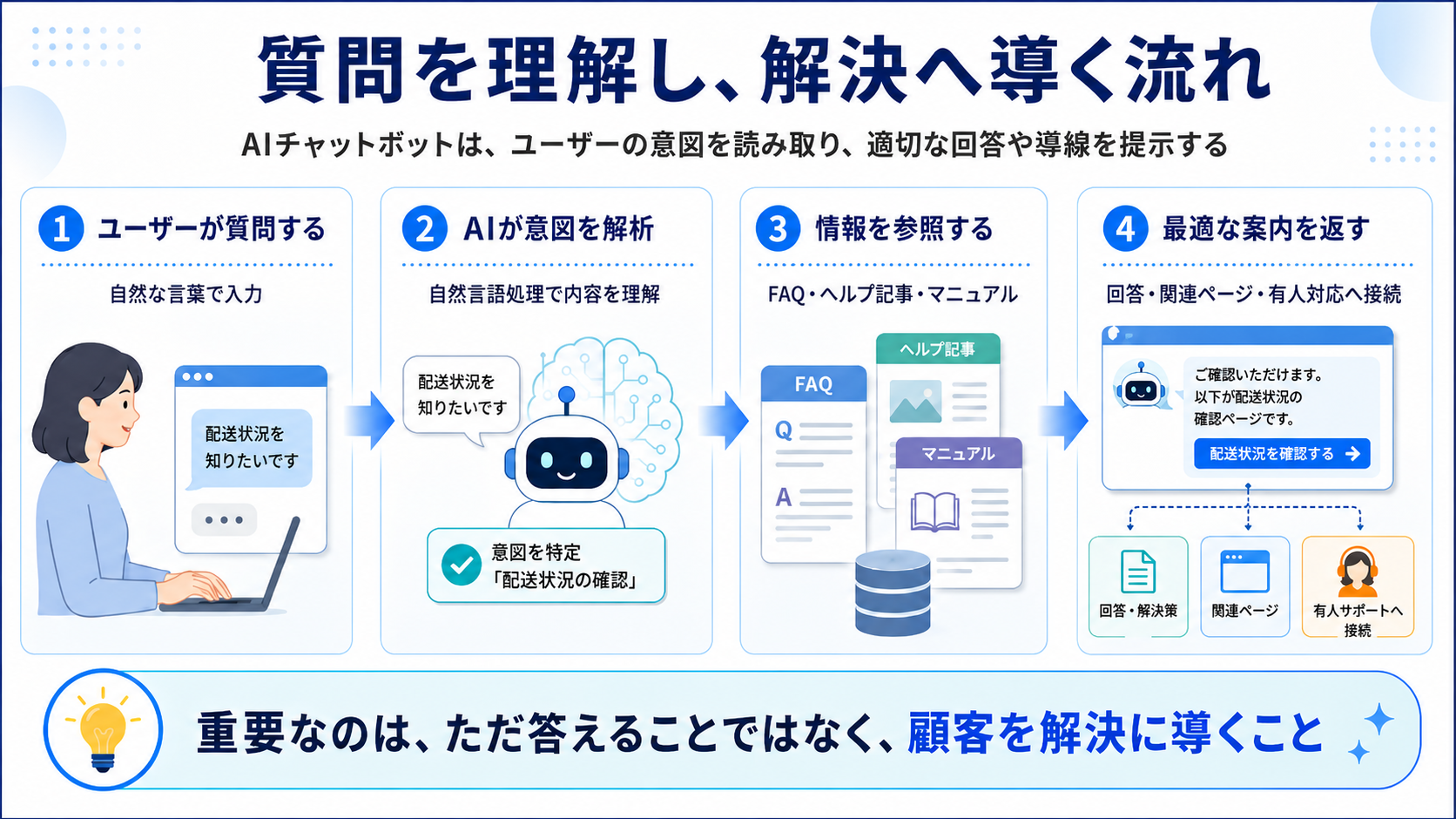 AIチャットボットが質問を理解し解決へ導く流れ