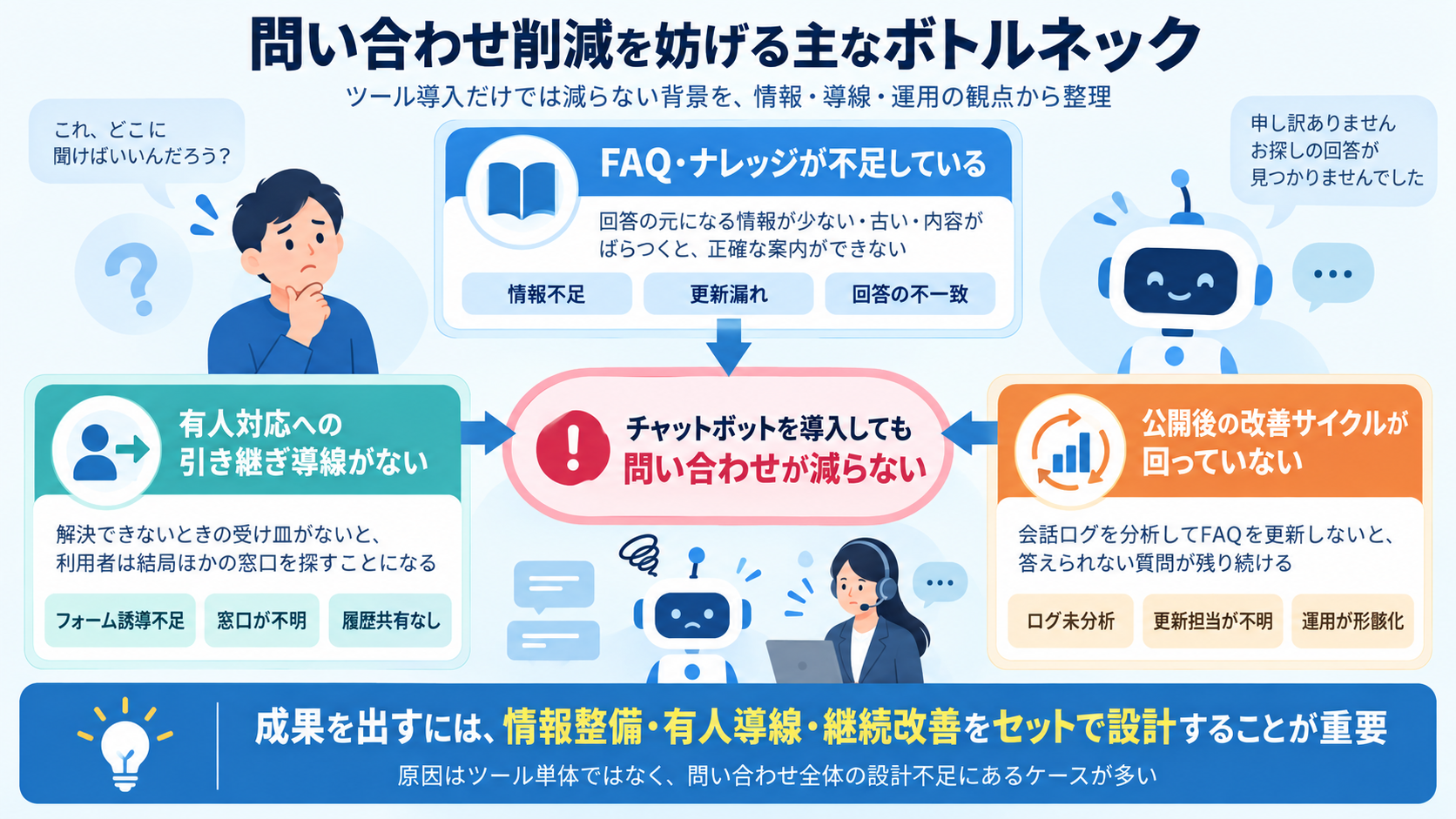 問い合わせ削減を妨げる主なボトルネック