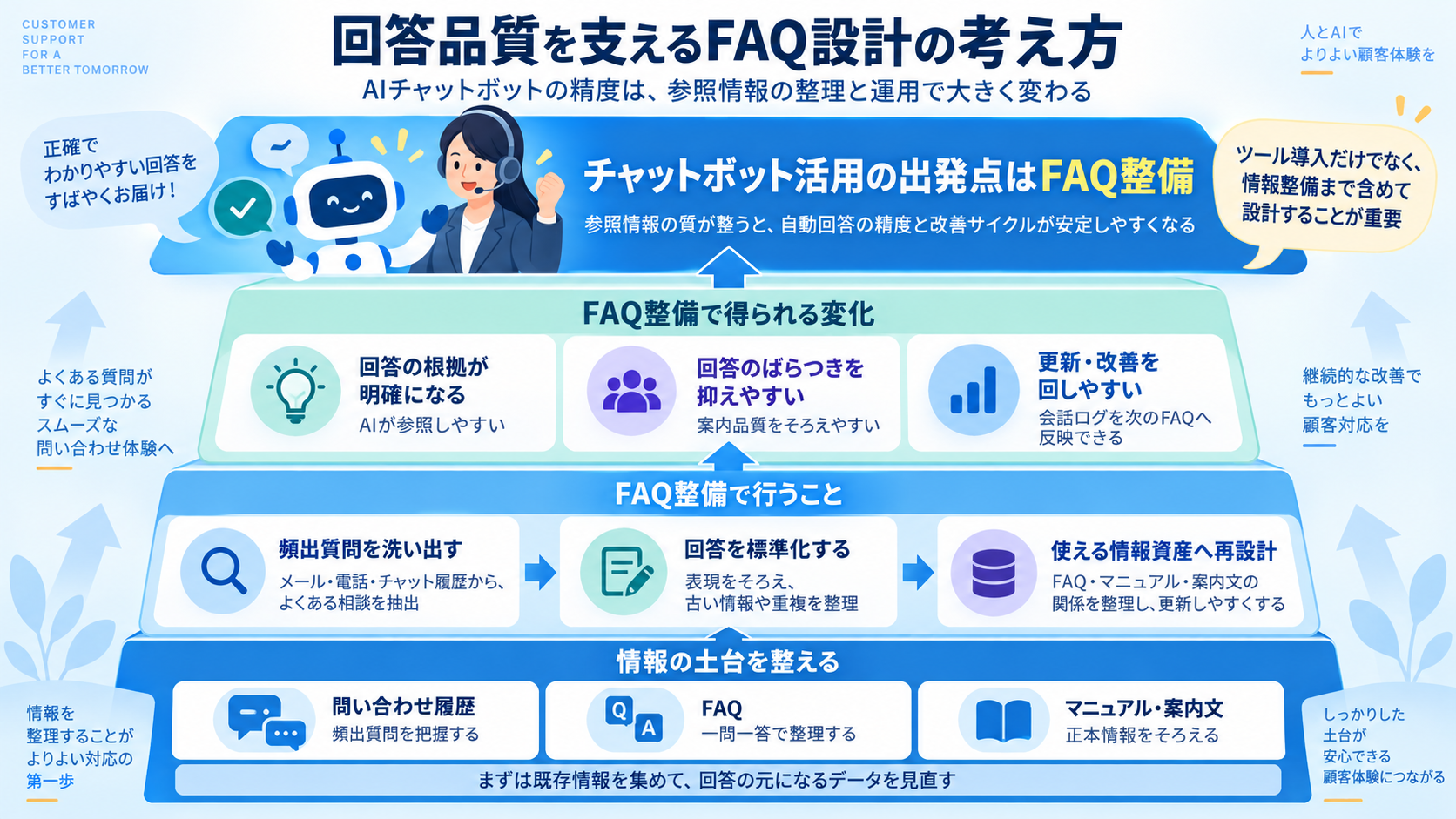 回答品質を支えるFAQ設計の考え方