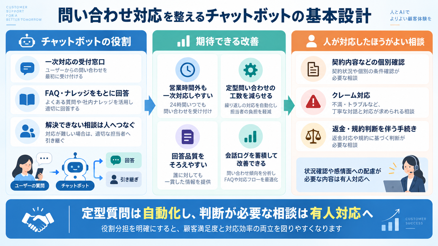問い合わせ対応を整えるチャットボットの基本設計