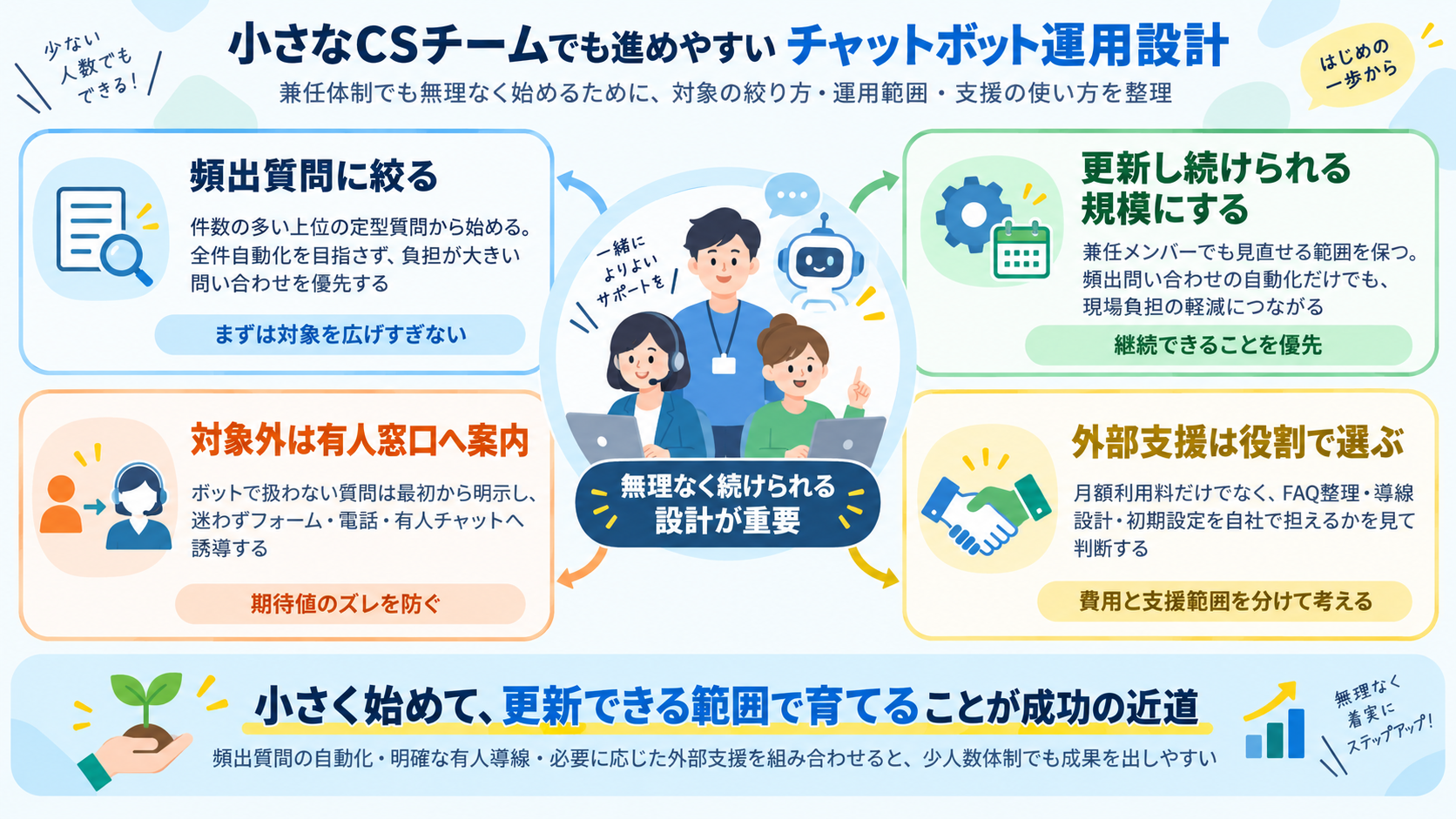 小さなCSチームでも進めやすいチャットボット運用設計
