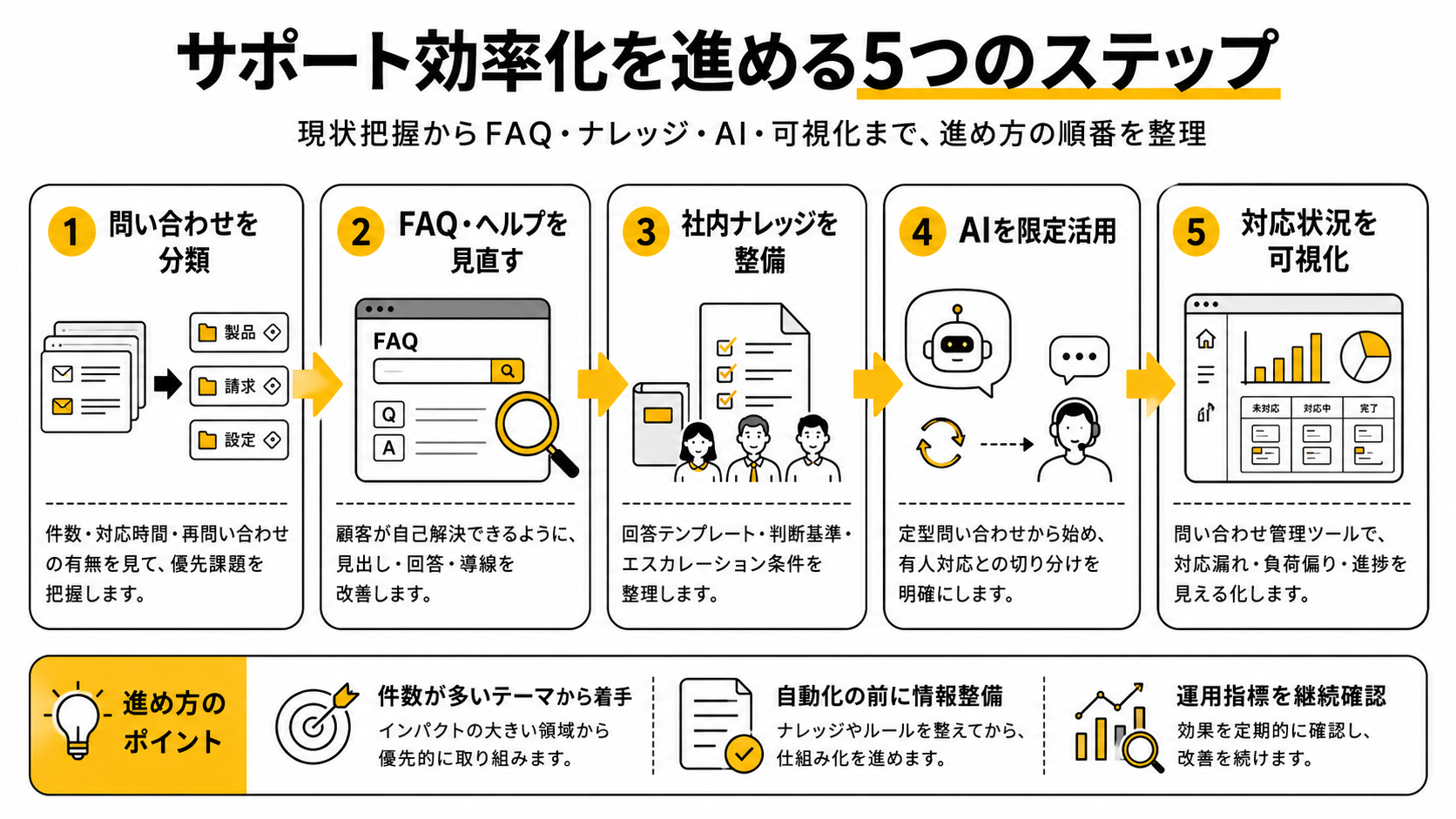 サポート効率化を進める5つのステップ