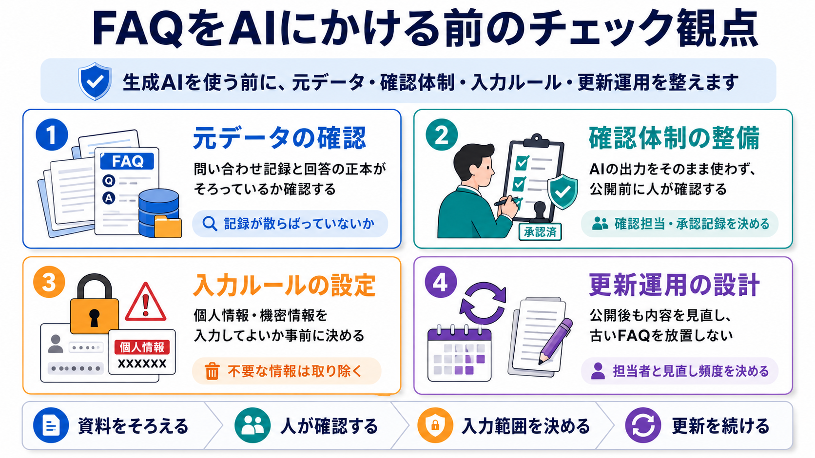 FAQをAIにかける前のチェック観点