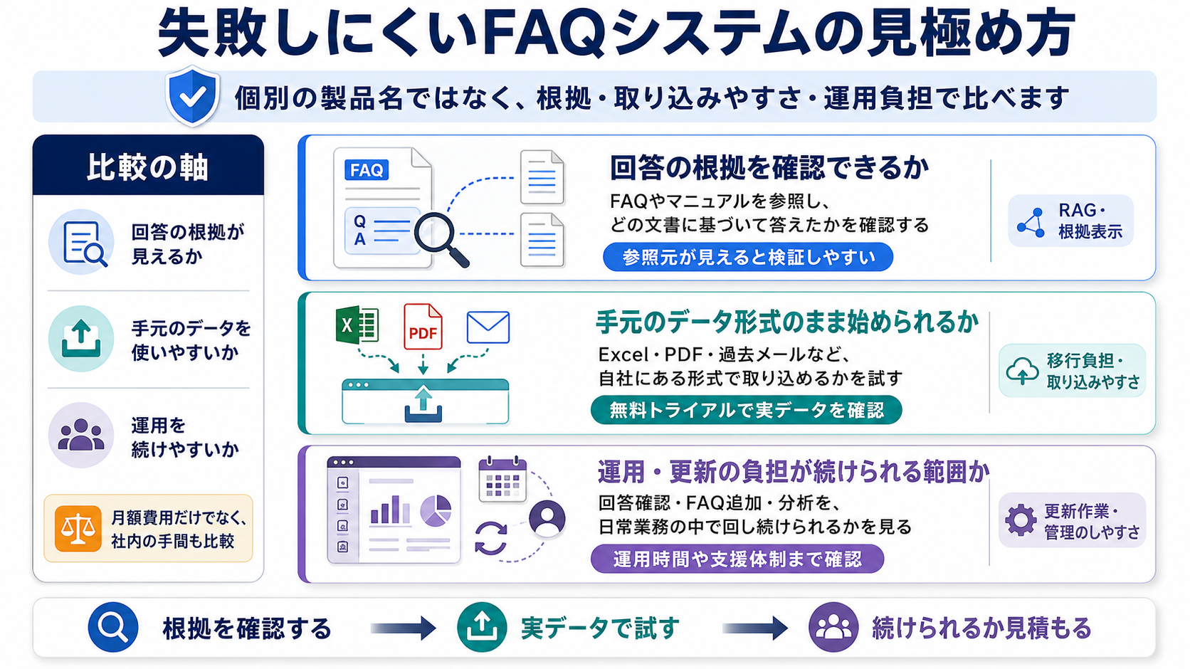 失敗しにくいFAQシステムの見極め方
