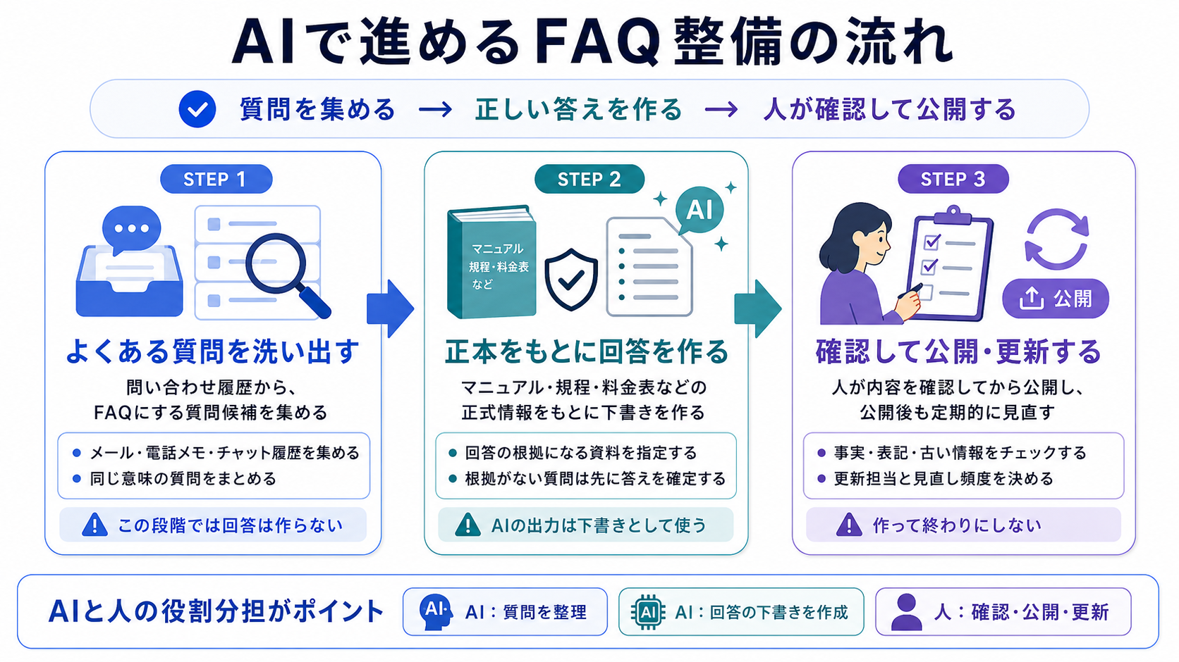 AIで進めるFAQ整備の流れ