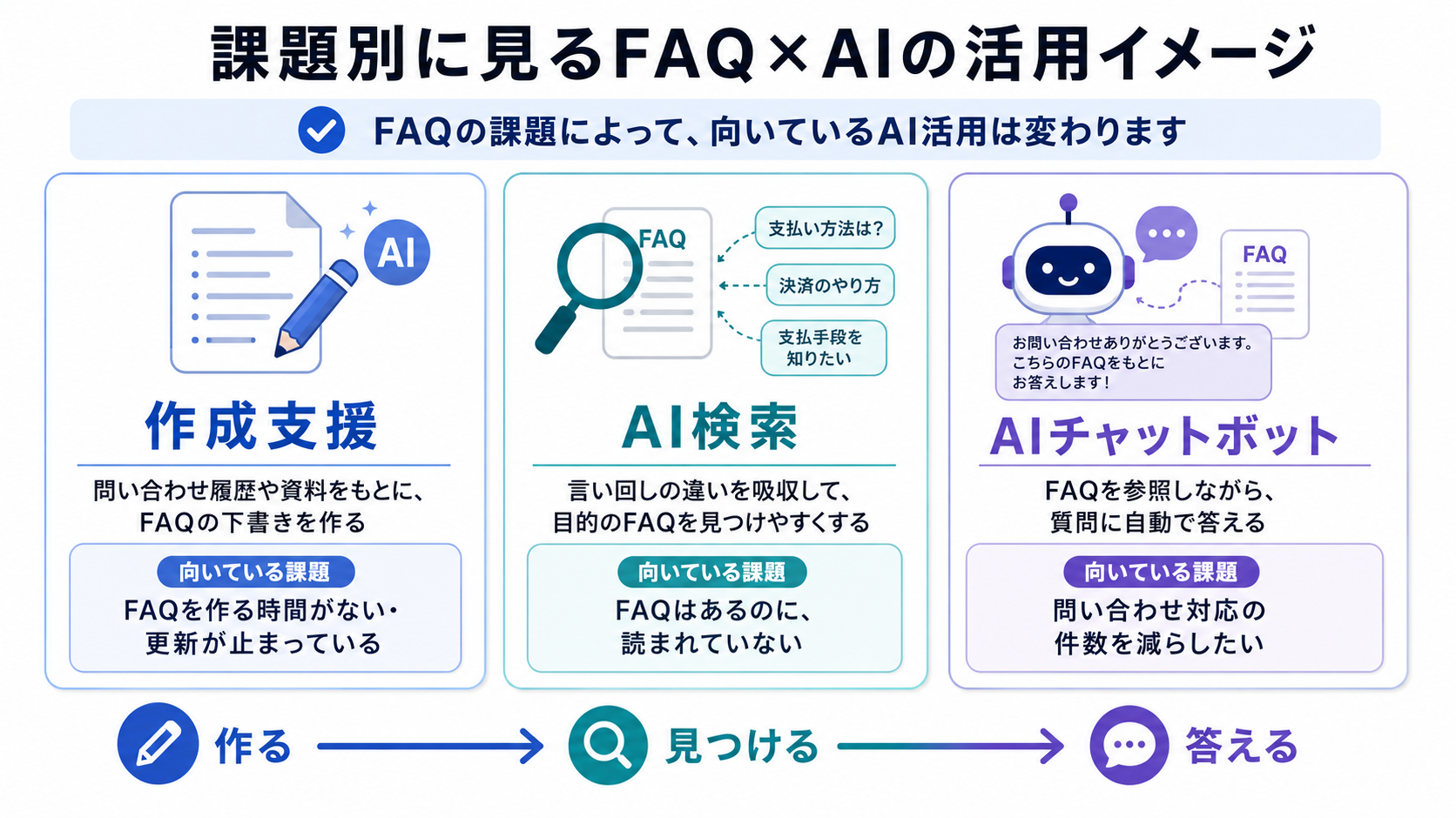 課題別に見るFAQ×AIの活用イメージ