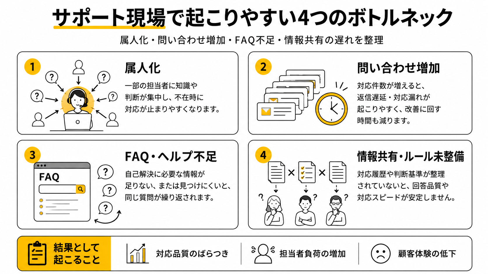 サポート現場で起こりやすい4つのボトルネック