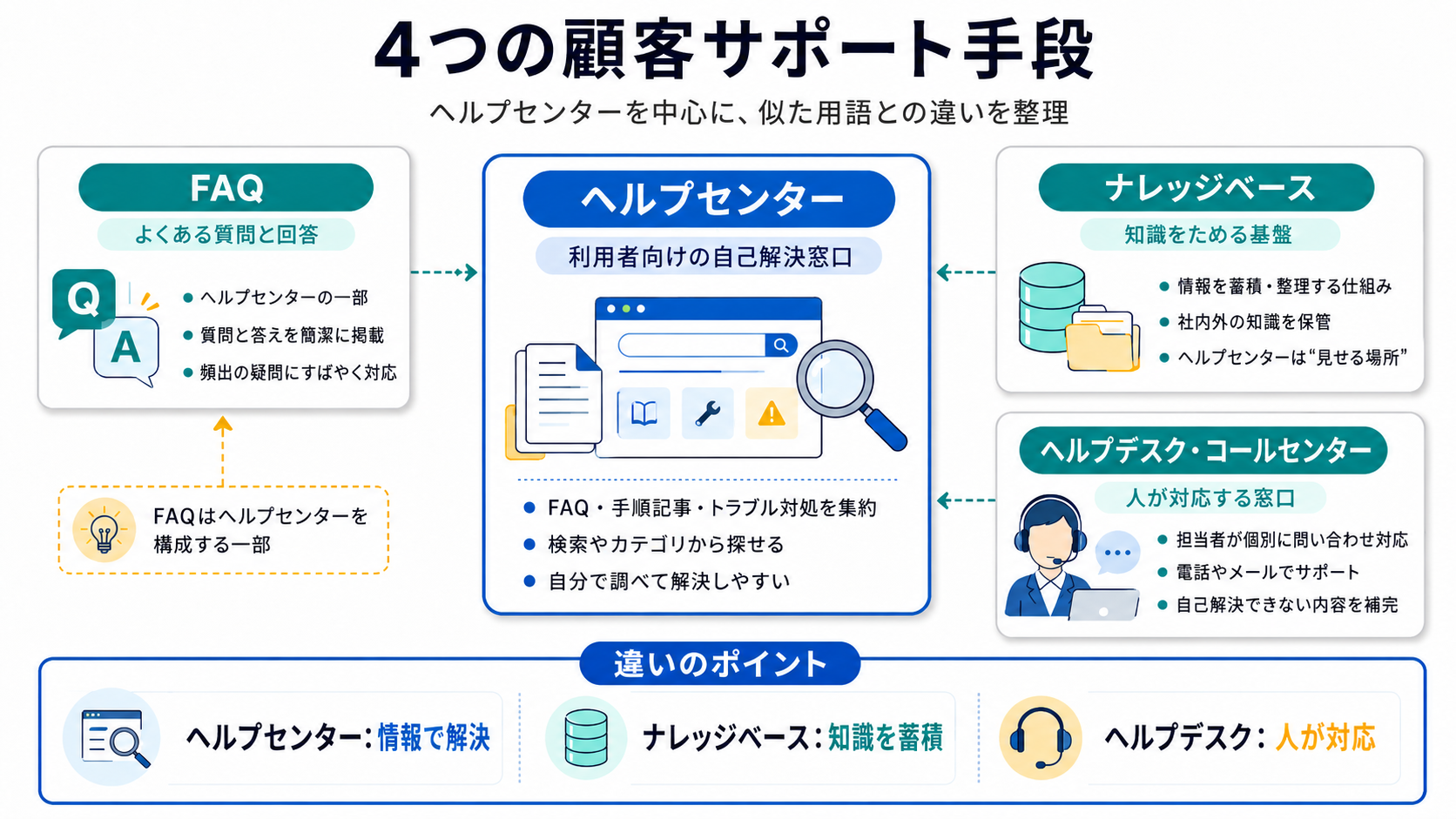 ヘルプセンターとFAQ・ナレッジベース・ヘルプデスクの違いを整理した図