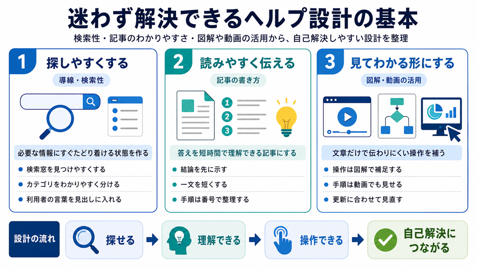 迷わず解決できるヘルプ設計の基本を検索性・記事のわかりやすさ・図解や動画の活用で整理した図