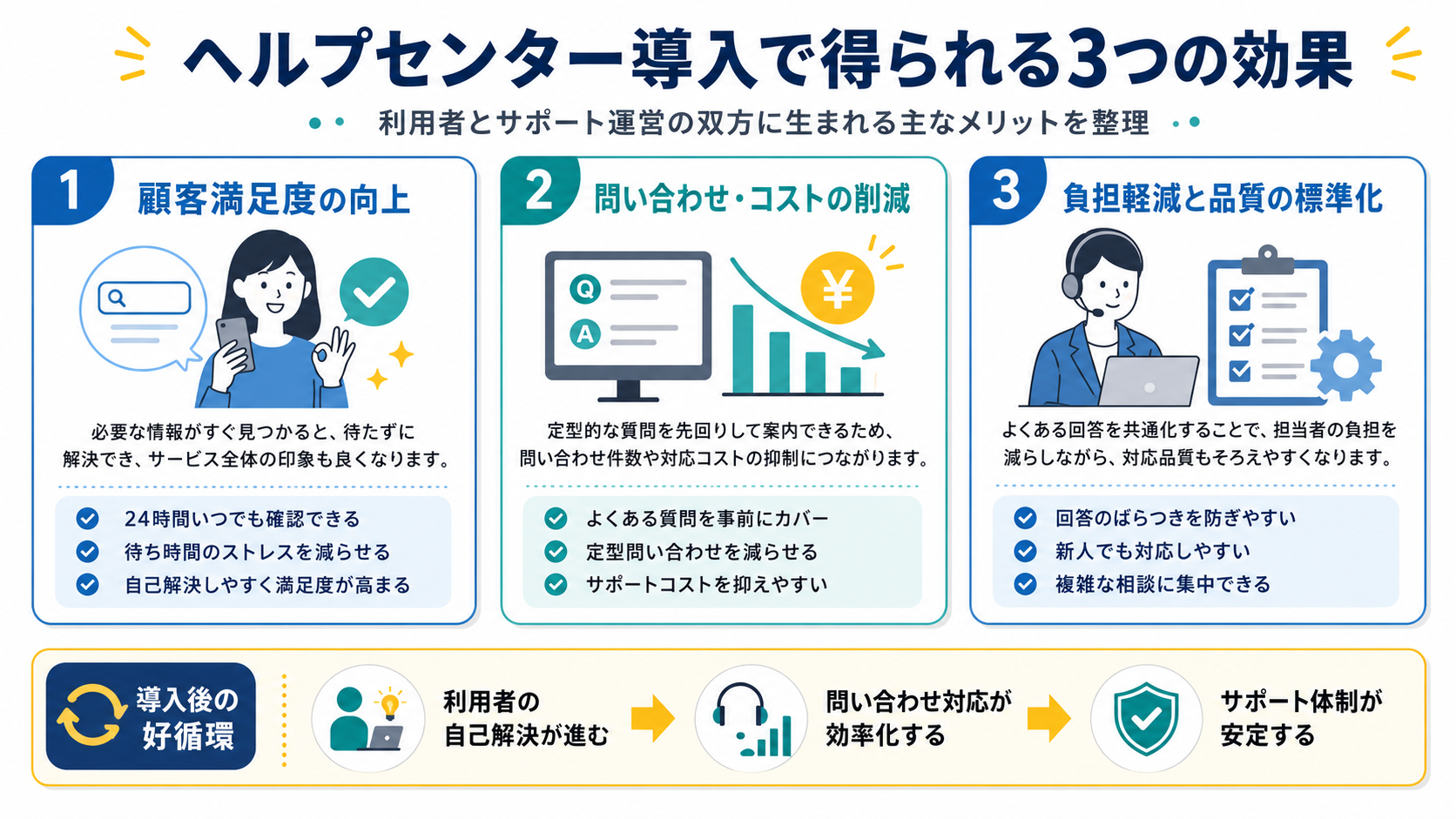 ヘルプセンター導入で得られる3つの効果を整理した図