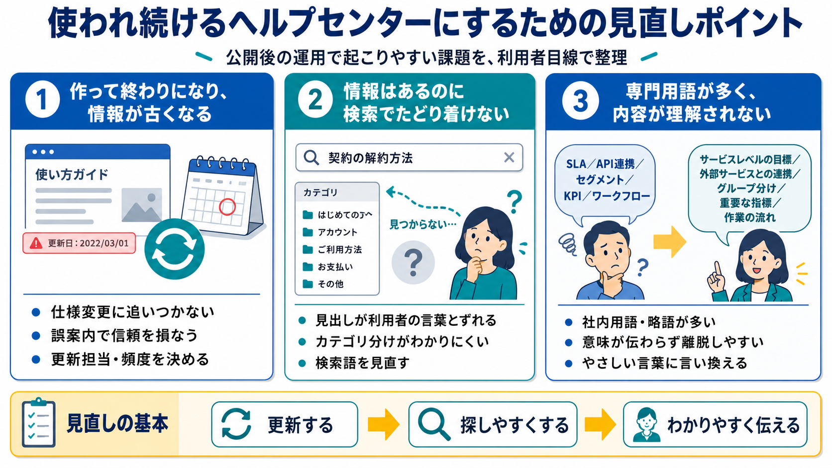 使われ続けるヘルプセンターにするための見直しポイントを、公開後の運用で起こりやすい課題で整理した図