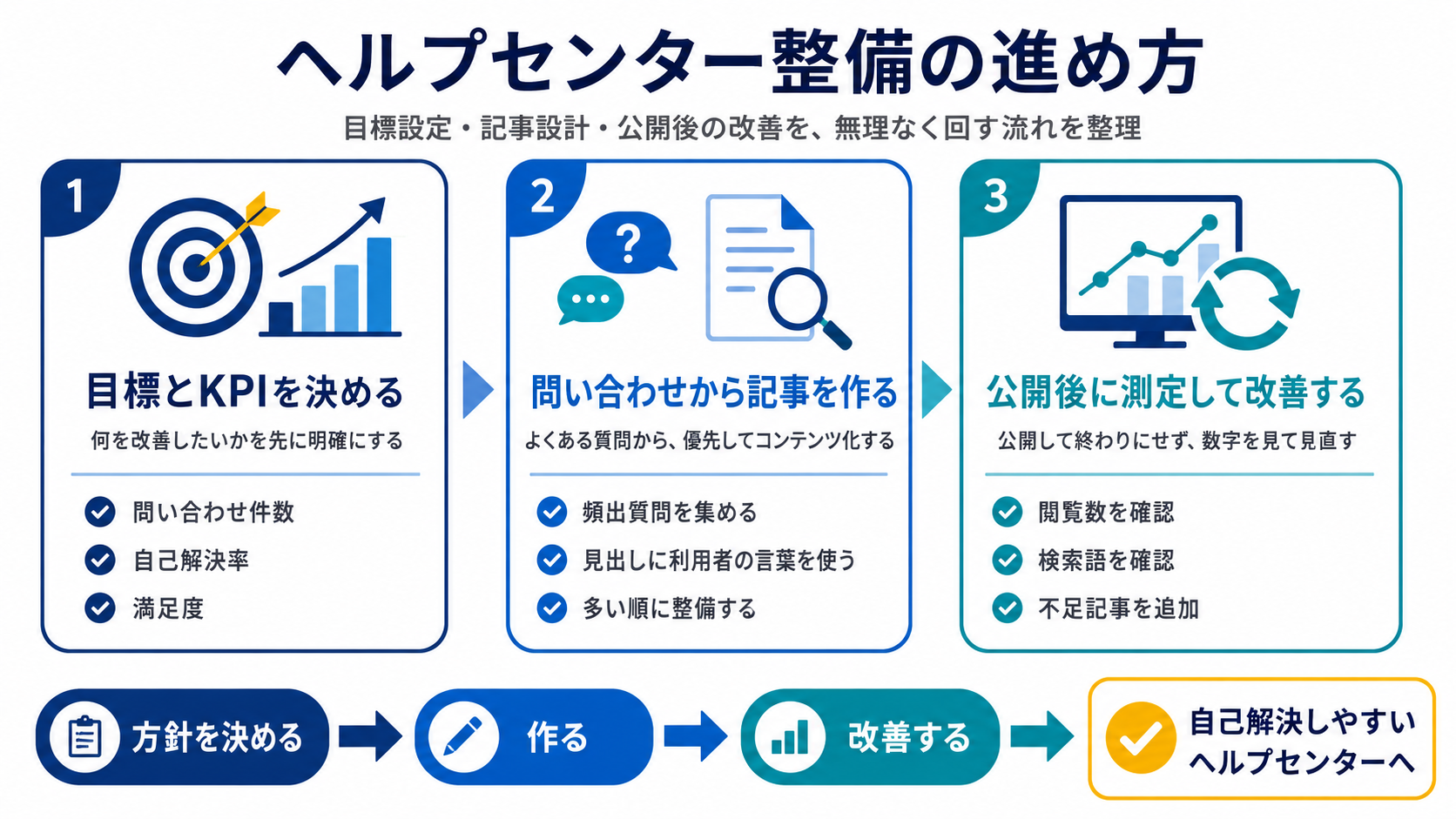 ヘルプセンター整備の進め方を目標設定・記事設計・公開後の改善の流れで整理した図