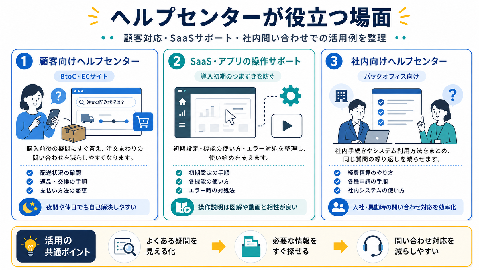 ヘルプセンターが役立つ場面を顧客対応・SaaSサポート・社内問い合わせの活用例で整理した図