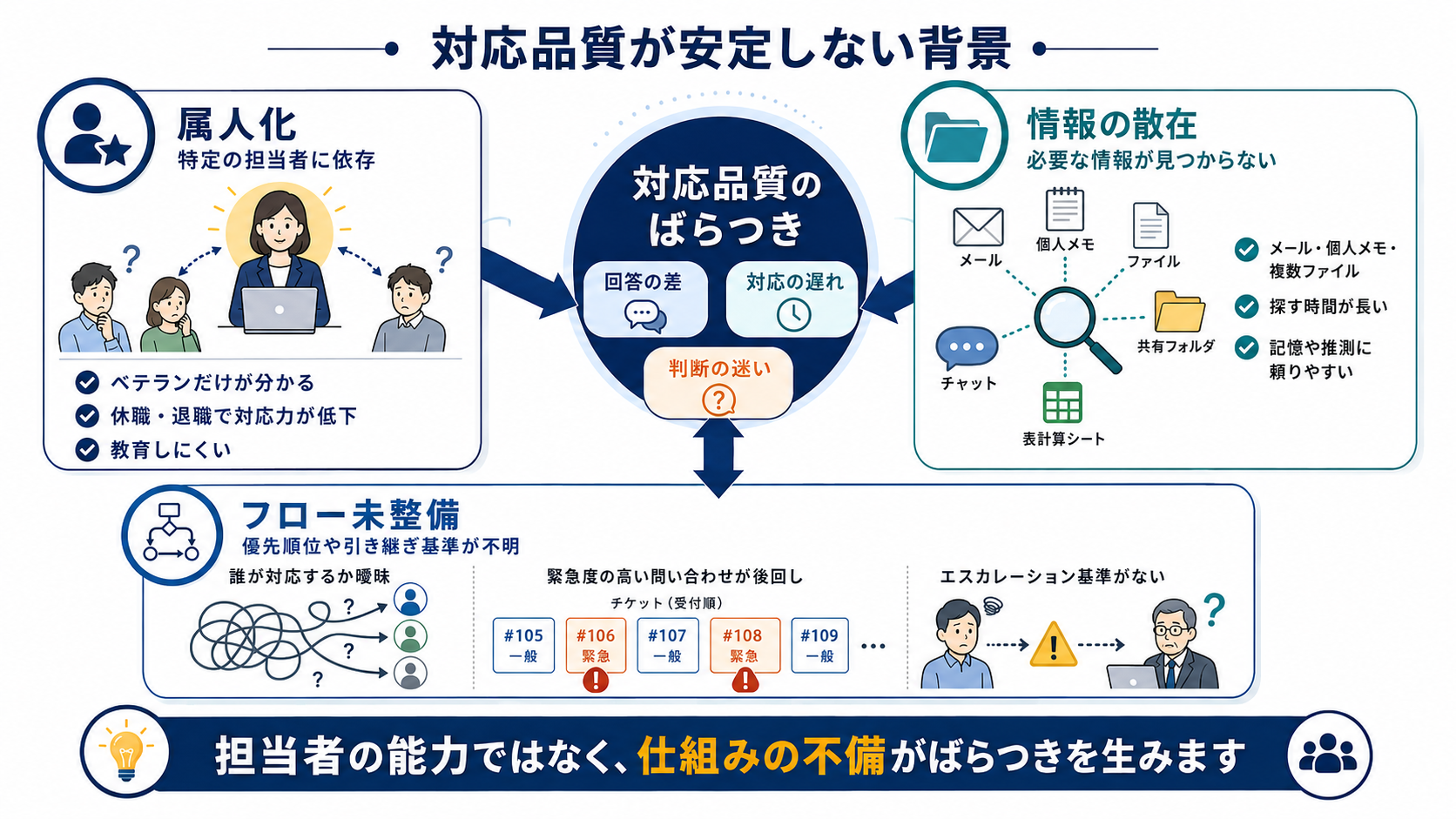 対応品質が安定しない背景