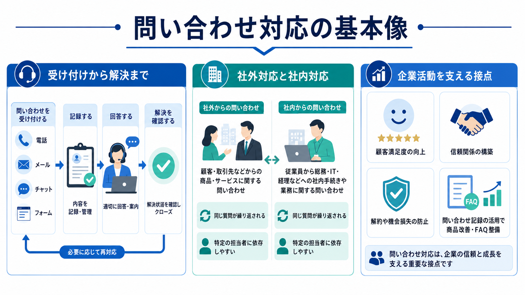 問い合わせ対応の基本像