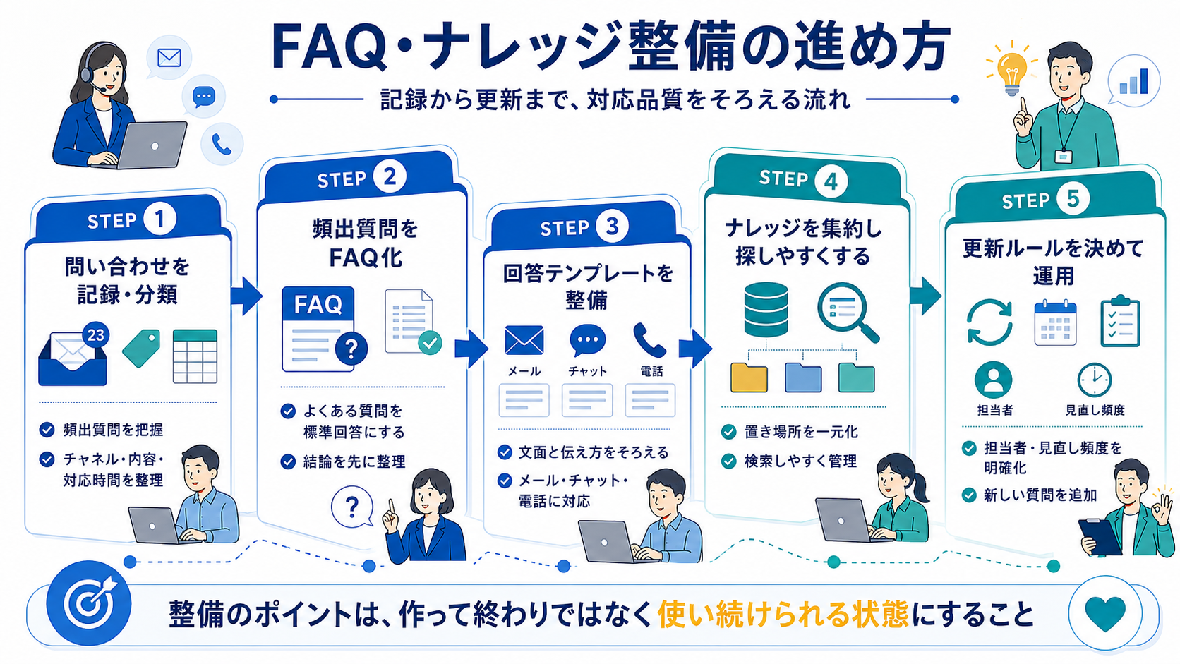FAQ・ナレッジ整備の進め方