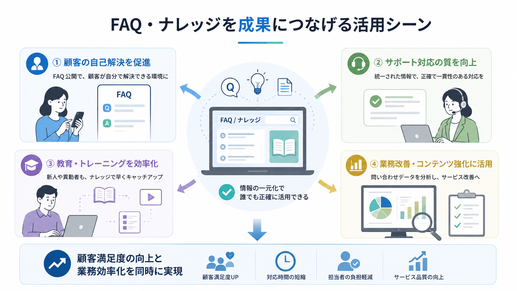 FAQ・ナレッジを成果につなげる活用シーン