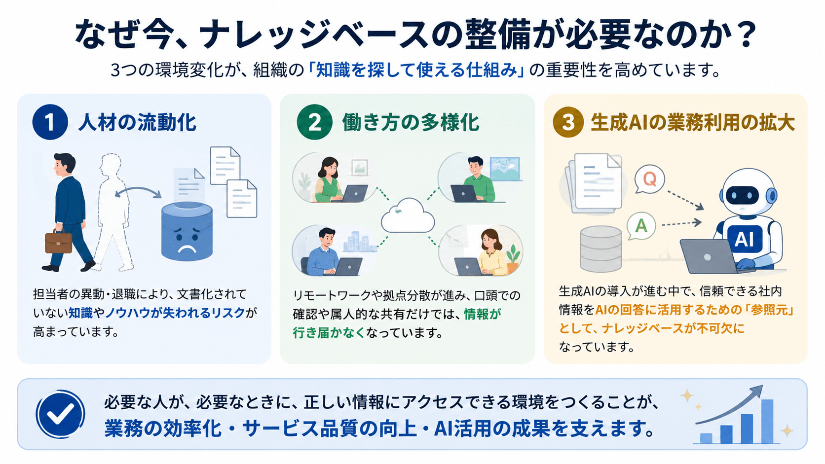 ナレッジベースの整備が求められる3つの背景（人材の流動化・働き方の多様化・生成AIの業務利用の拡大）