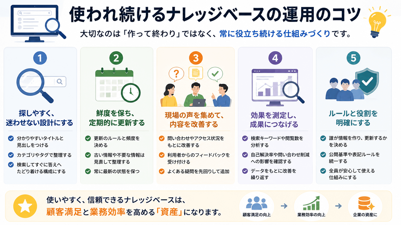 使われ続けるナレッジベースの運用のコツ5つ（探しやすい設計・定期更新・現場の声・効果測定・ルールと役割）