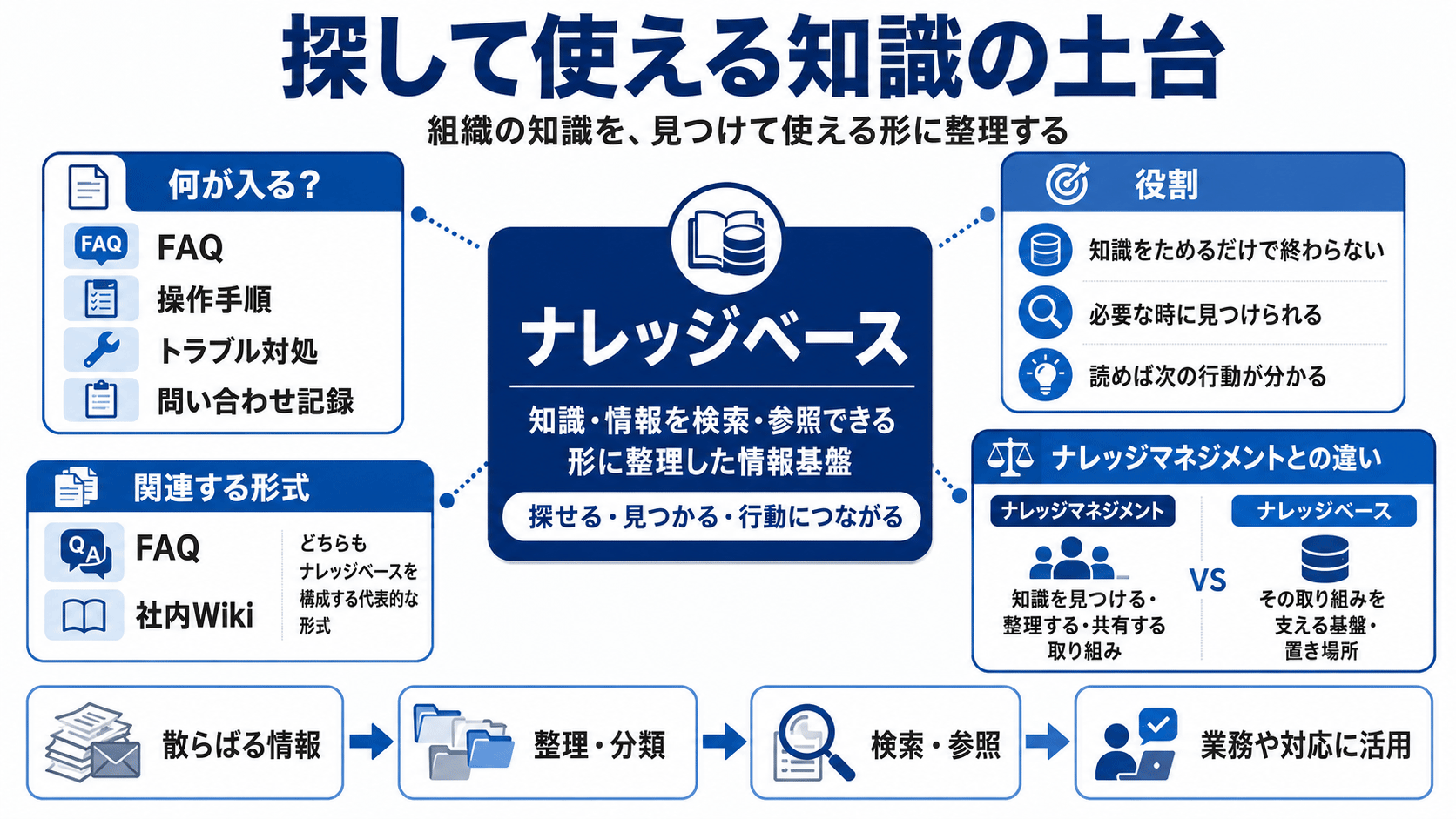 ナレッジベースの意味と役割の全体像（含まれる情報・役割・ナレッジマネジメントとの違い）
