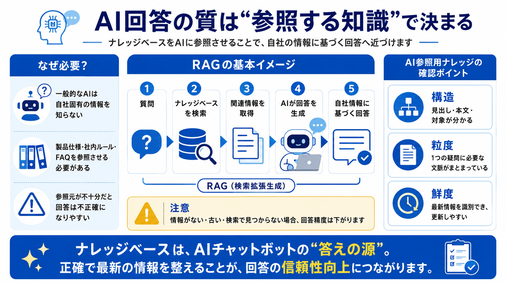 AI回答の質を左右するナレッジベース（RAGの基本イメージと、構造・粒度・鮮度の確認ポイント）