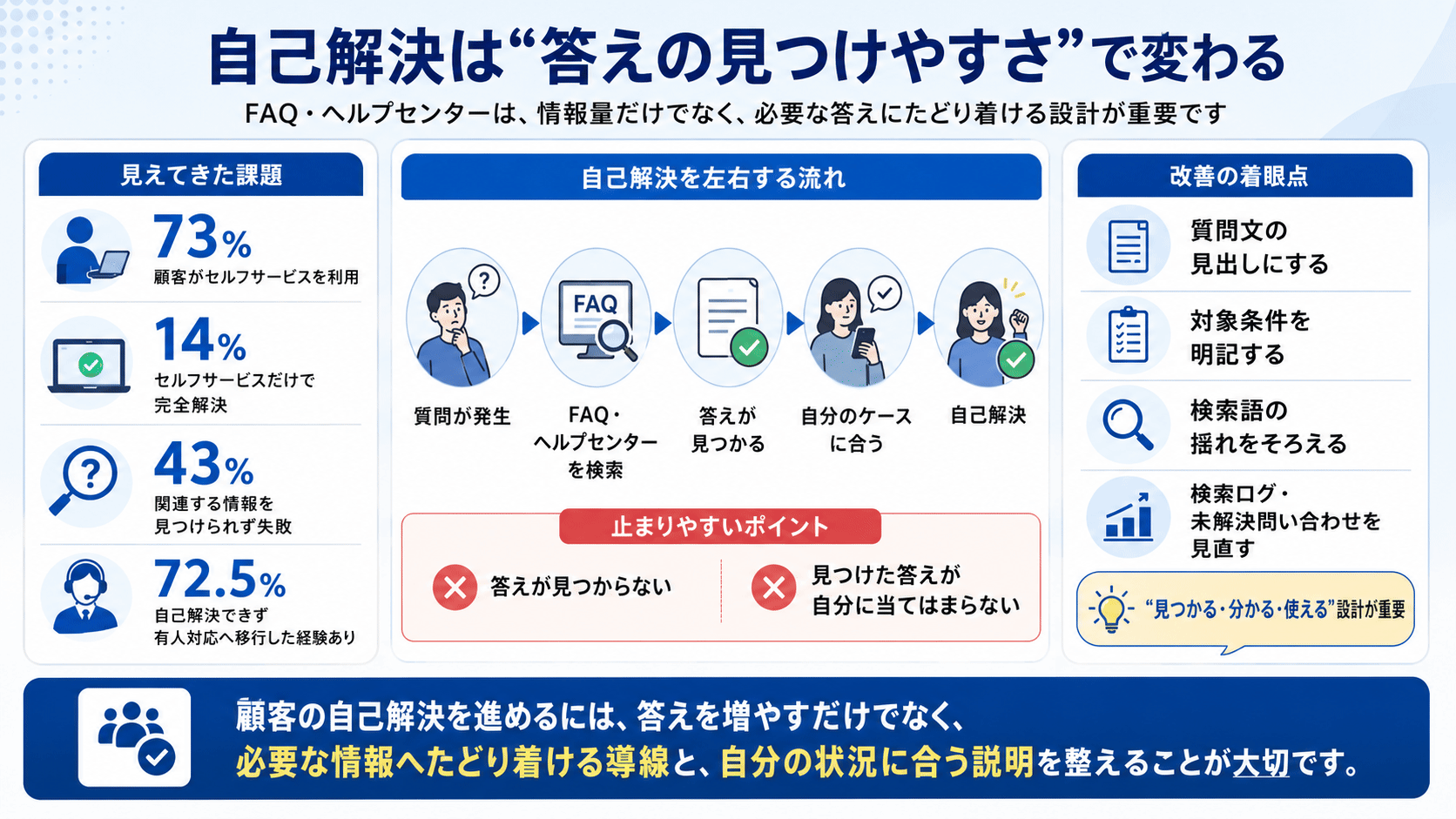 顧客の自己解決を左右する流れと改善の着眼点（調査データ・止まりやすいポイント・見つかる設計）