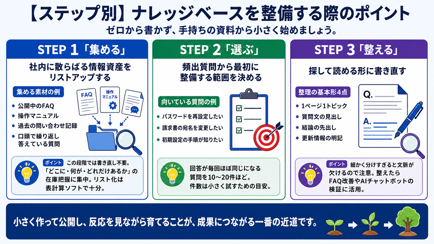 ナレッジベースを整備する3ステップ（集める・選ぶ・整える）と各ステップのポイント