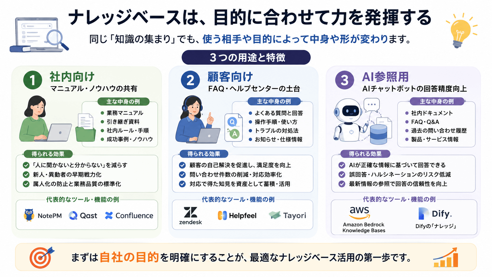 ナレッジベースの3つの用途と特徴（社内向け・顧客向け・AI参照用の中身・効果・代表的なツール）