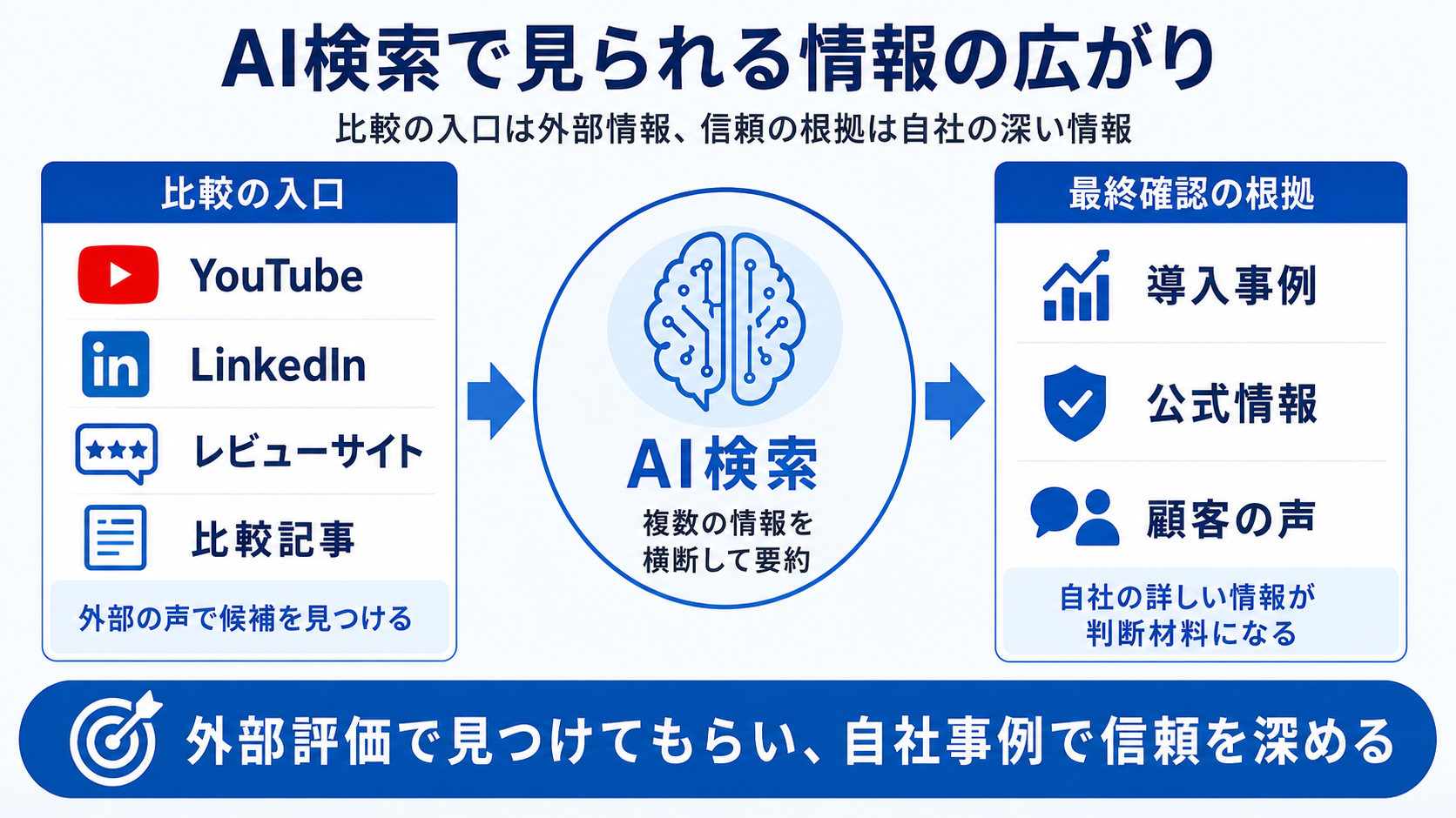 AI検索で見られる情報の広がり