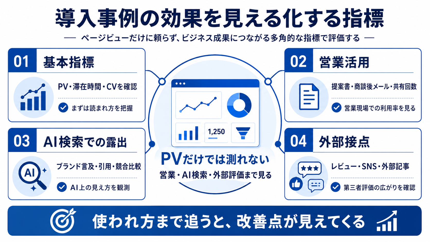 導入事例の効果を見える化する指標