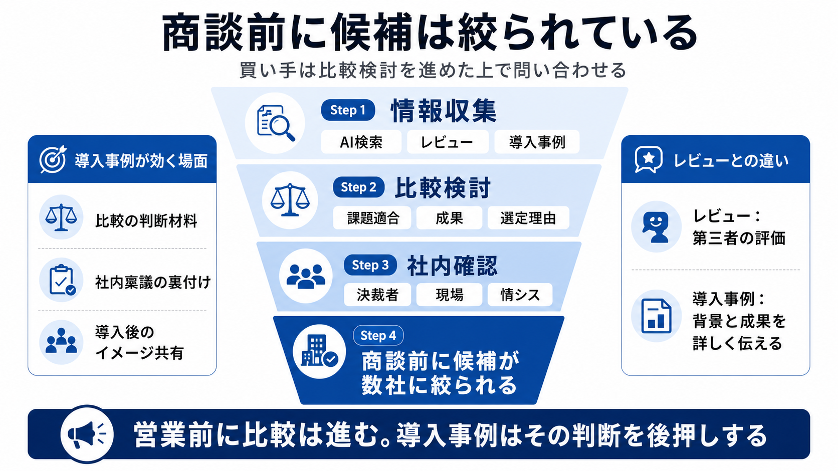 商談前に候補は絞られている