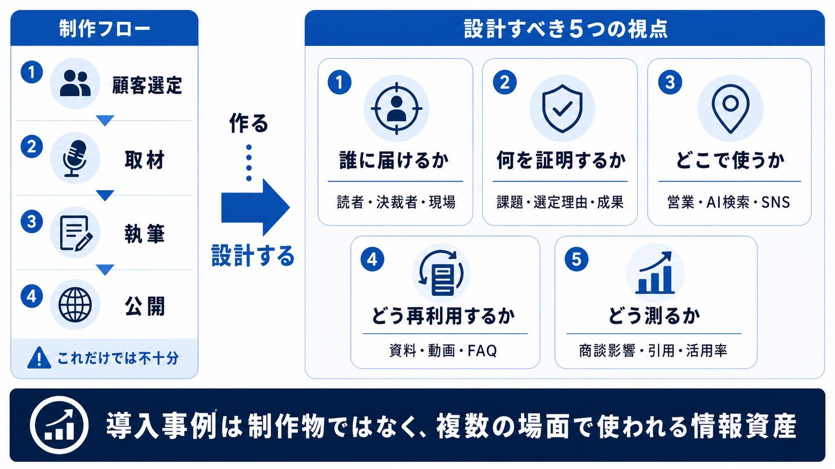 導入事例は制作物ではなく情報資産