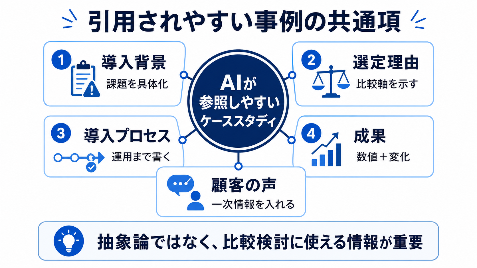 AIが参照しやすいケーススタディの構造