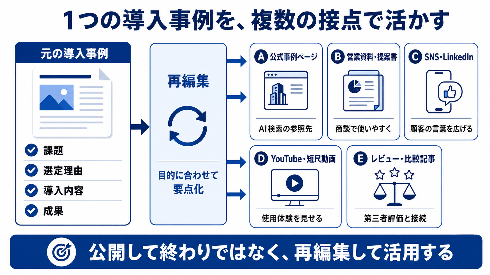 1つの導入事例を、複数の接点で活かす