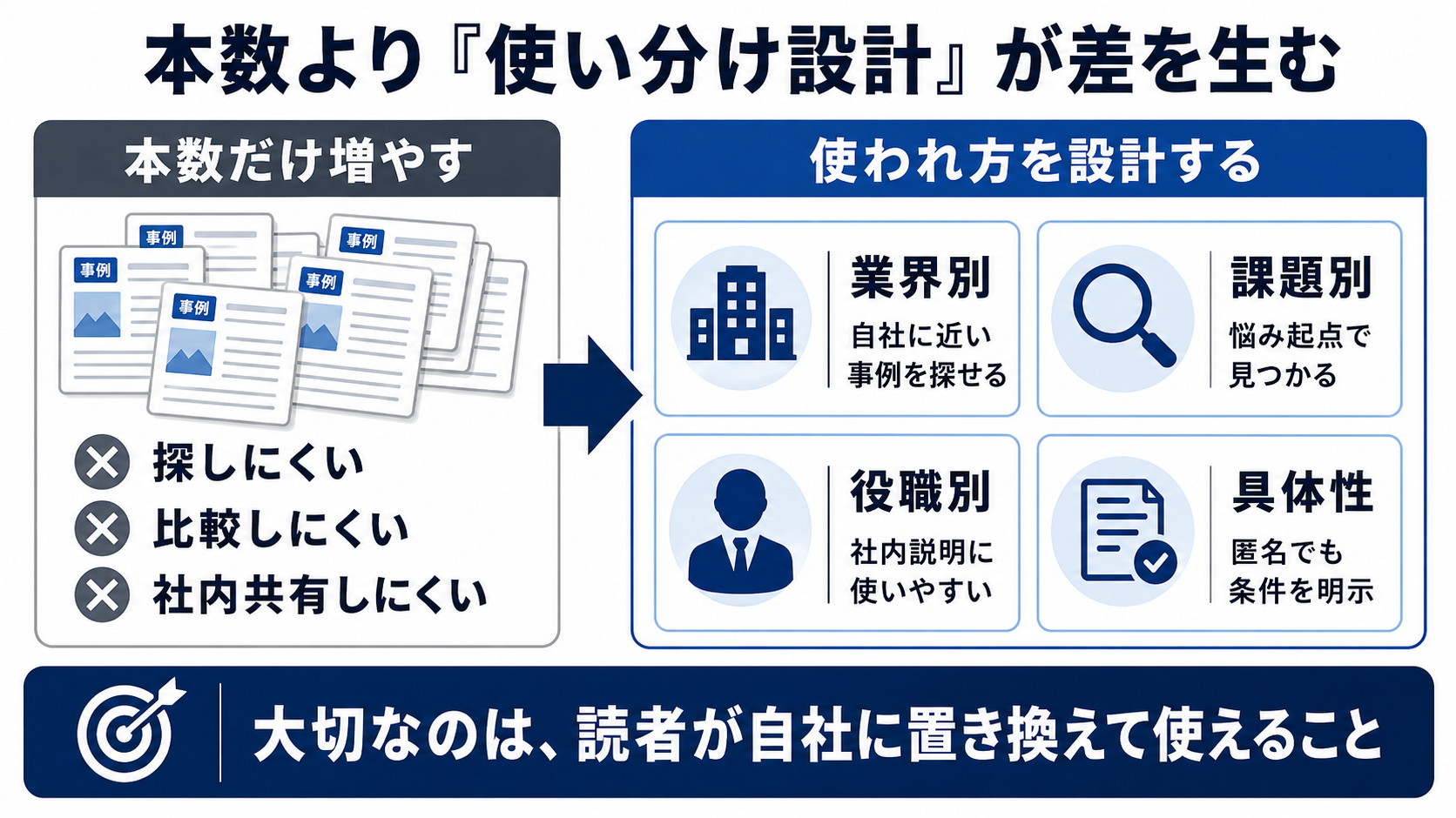 事例コンテンツの本数より使われ方の設計が差を生む