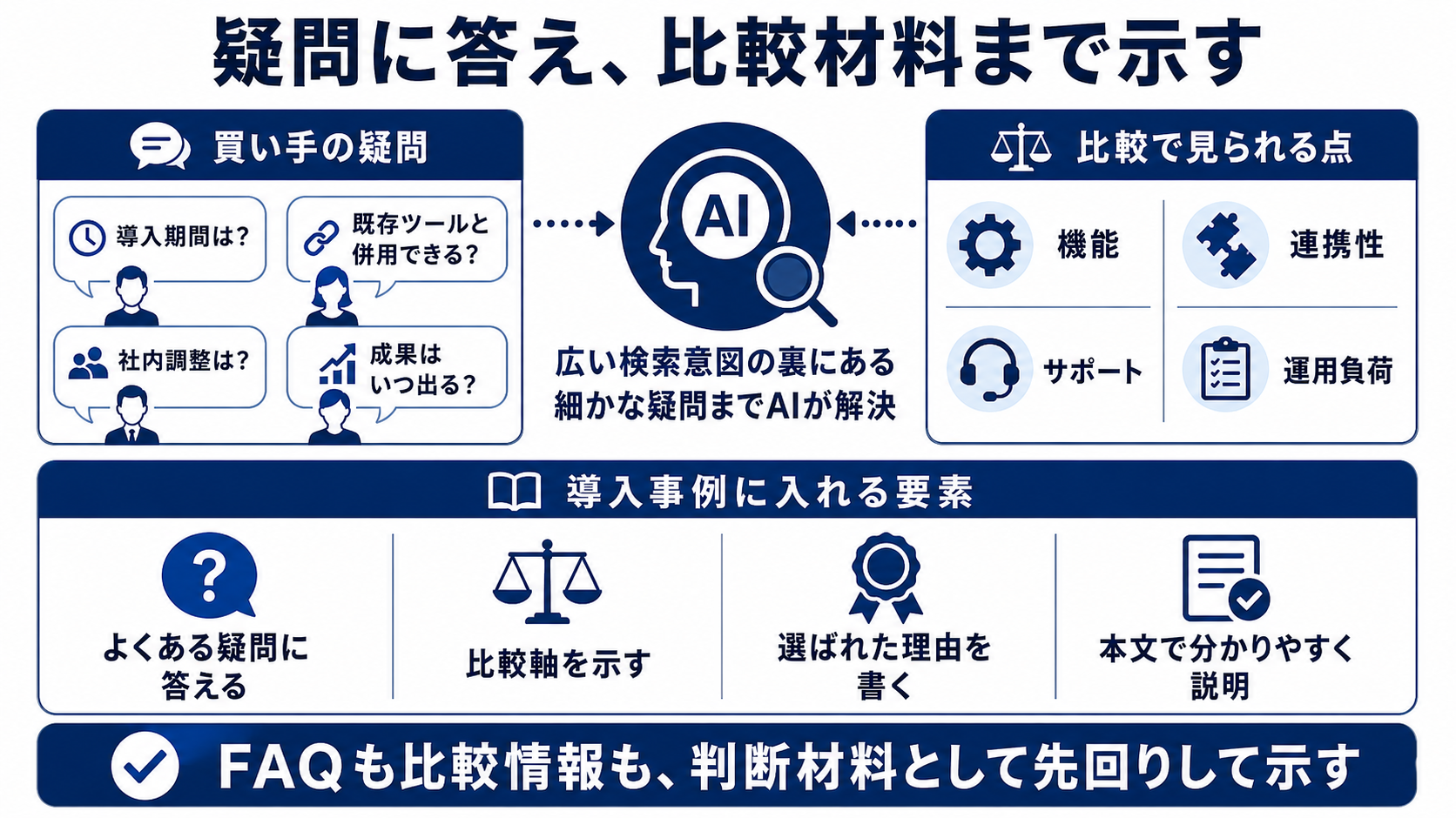 疑問に答え比較材料まで示す