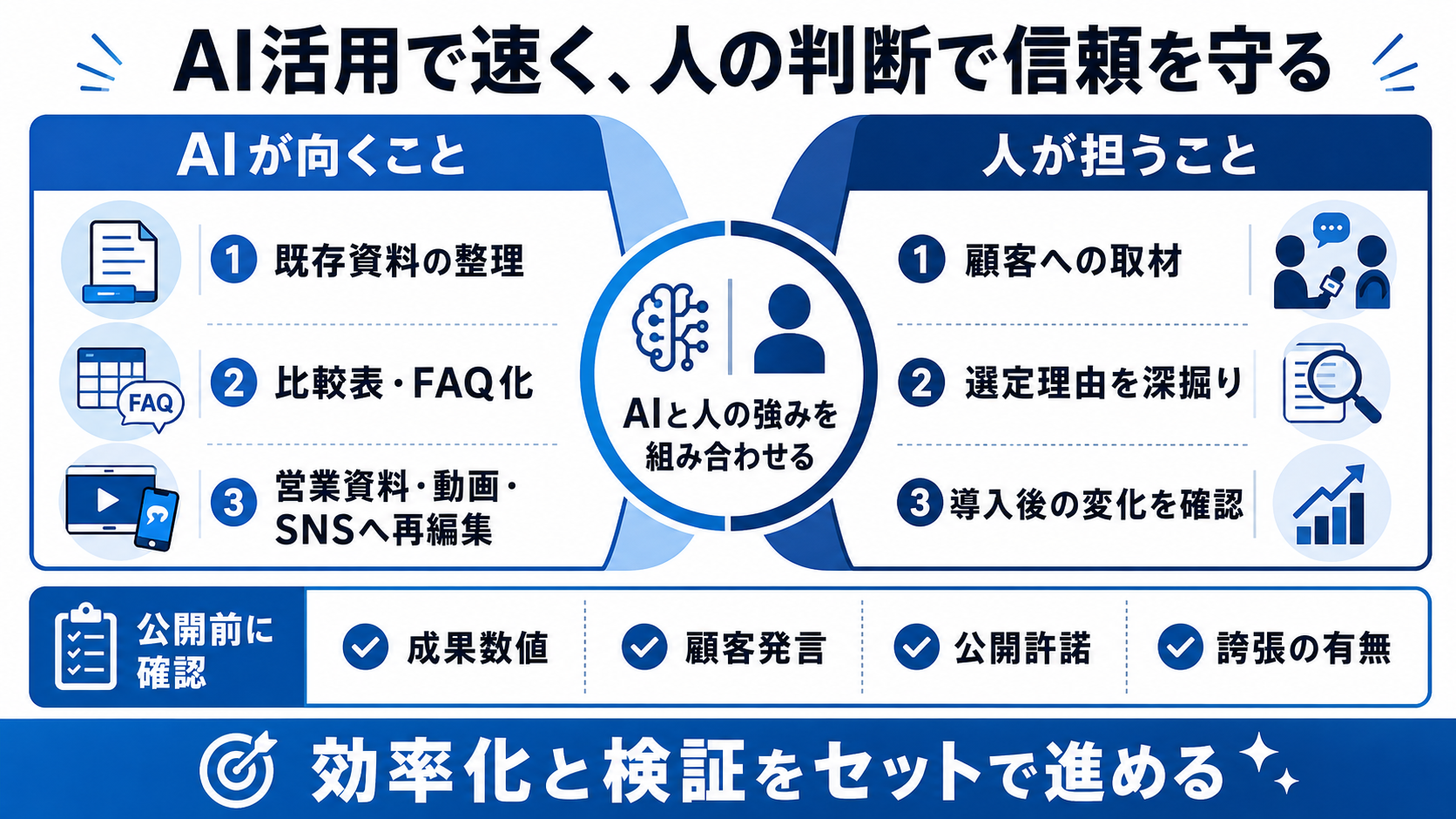 AI活用で速く人の判断で信頼を守る