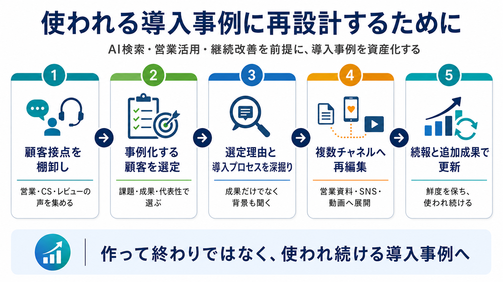 導入事例をどのように再設計すべきか