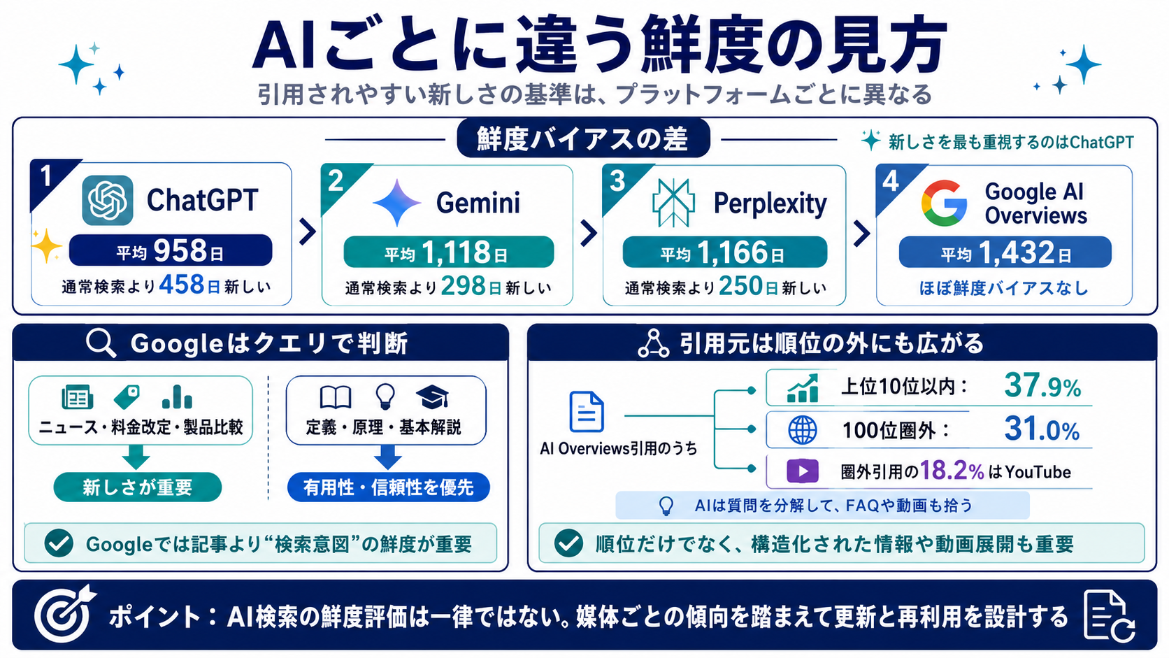 AIごとに違う鮮度の見方