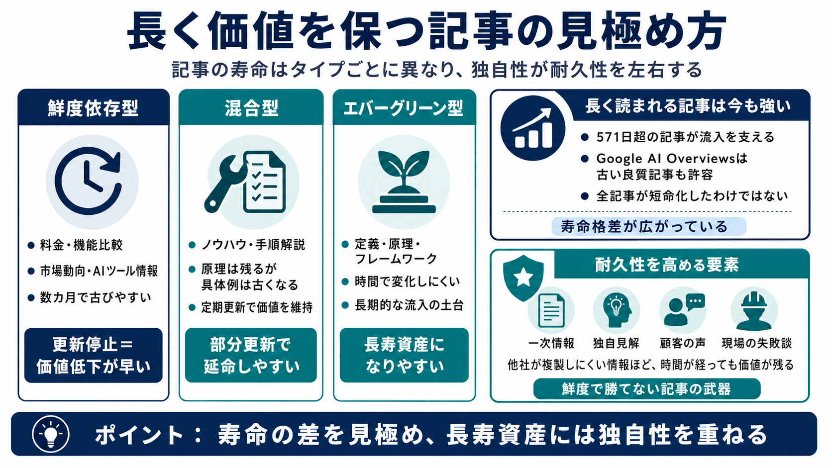 長く価値を保つ記事の見極め方
