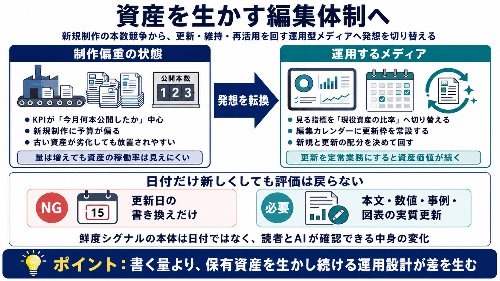 資産を生かす編集体制へ