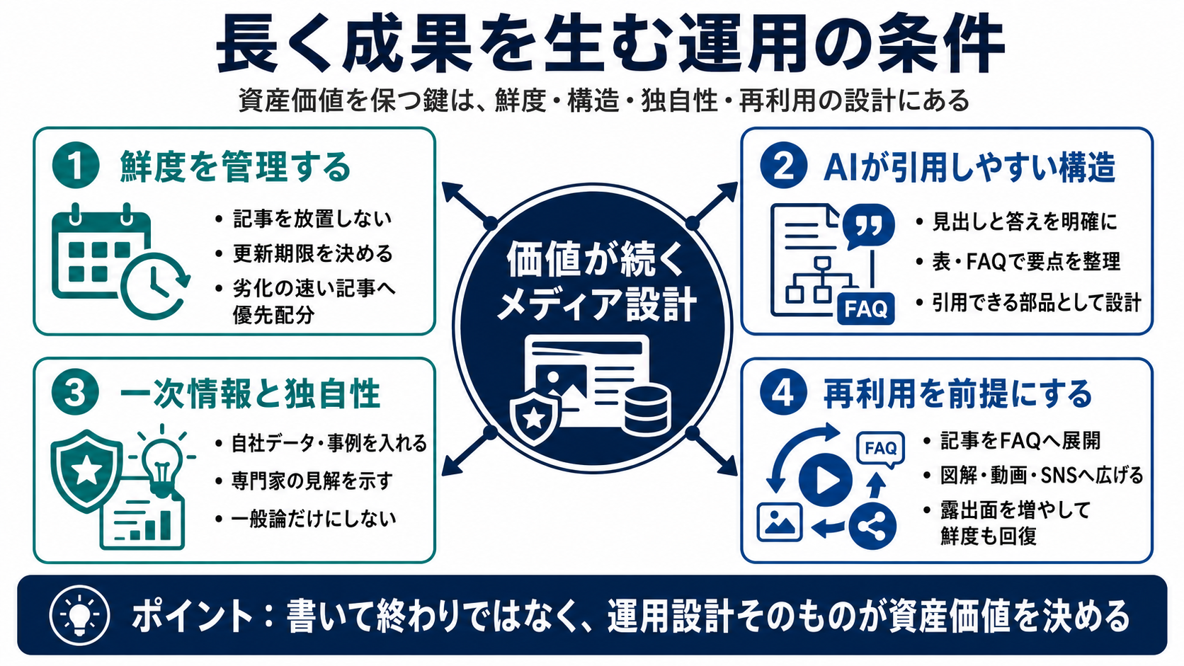 長く成果を生む運用の条件